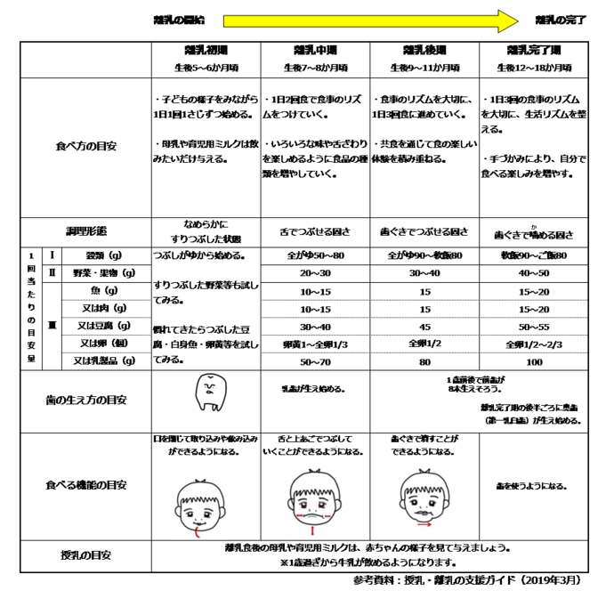 離乳の開始、離乳初期、生後5~6カ月頃、食べ方の目安、子どもの様子をみながら1日1回1さじずつ始める。母乳や育児用ミルクは飲みたいだけ与える。調理形態、なめらかに