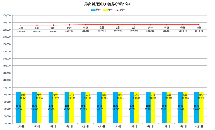 棒グラフ:令和2年の男女別月別人口推移の棒グラフ