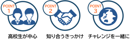 写真:point1高校生が中心、point2知り合うきっかけ、point3チャレンジを一緒に