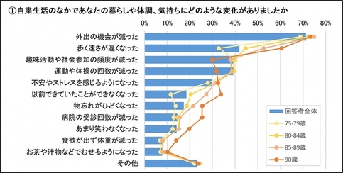 設問1:自粛生活のなかで、あなたの暮らしや体調、気持ちにどのような変化がありましたか。