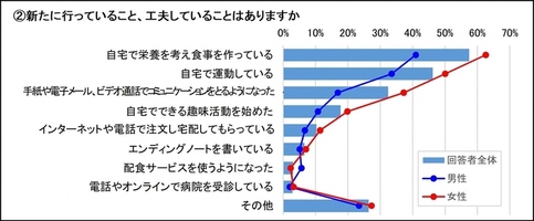設問2:新たに行っていること、工夫していること