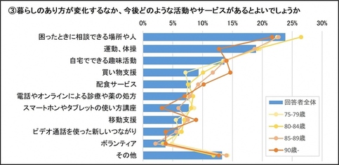 設問3:暮らしのあり方が変化するなか、今後どのような活動やサービスがあるとよいでしょうか