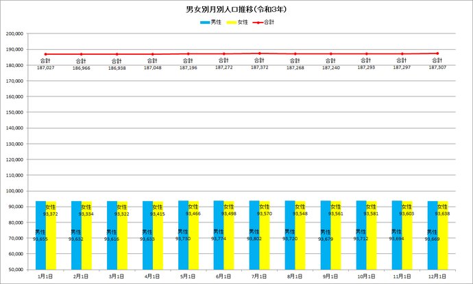 棒グラフ:令和3年の男女別月別人口推移の棒グラフ