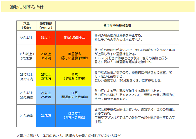 運動に関する指針