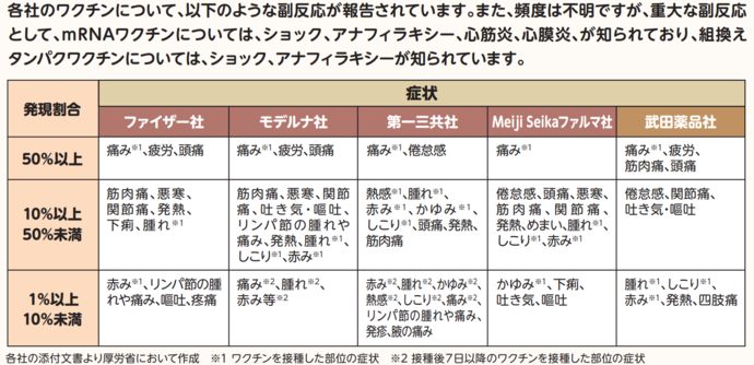 副反応の発現割合