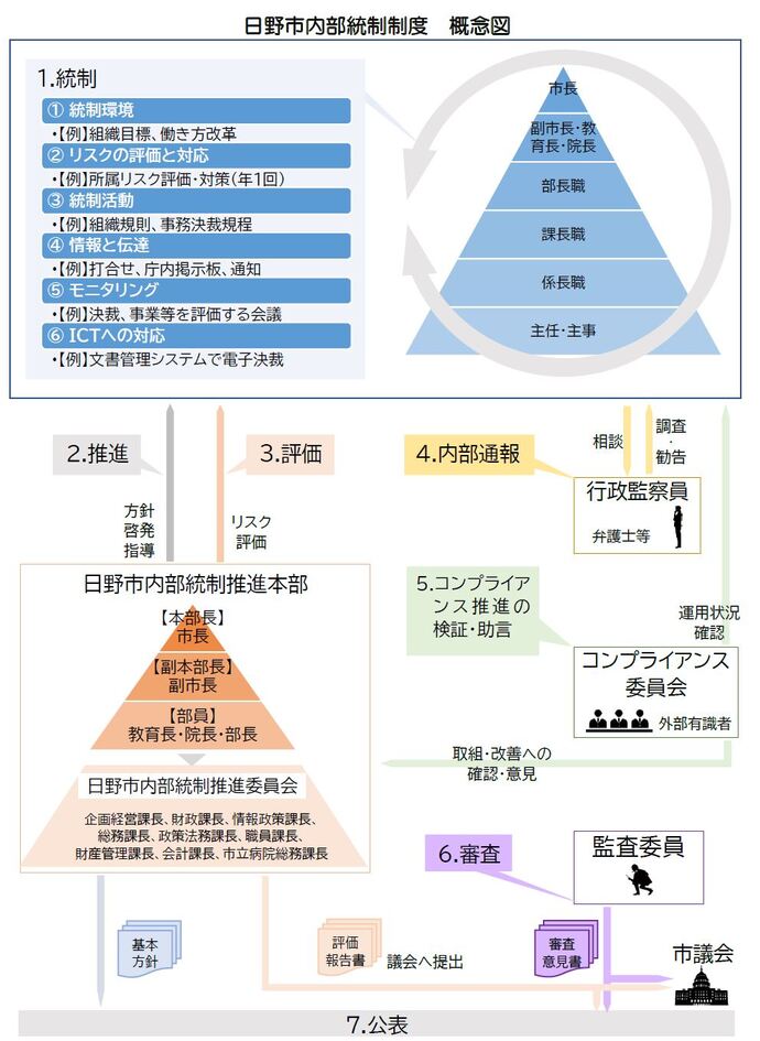 日野市内部統制制度推進制度全体のイメージ図です。まず、内部統制制度における統制活動は、市長をトップとした市組織全体で取り組みます。具体的には、(1)統制環境(組織目標を立てたり、働き方改革を実施するなど)、(2)リスクの評価と対応(所属リスク評価の実施及び対策を年1回行うなど)、(3)統制活動(組織規則や事務決裁規程による統制)、(4)情報と伝達(打合せ、町内掲示板、通知などによる情報共有)、(5)モニタリング(決裁によるチェックや、事業等を評価する会議の実施など)、(6)ICTへの対応(文書管理システムで電子決裁を採用するなど)を取り組みます。次に、日野市内部統制推進本部が、これらの統制活動の方針建て、啓発、指導の実施などにより推進したり、リスク評価により評価をしたりします。この日野市内部統制推進本部は、市長を本部長、副市長を副本部長、教育長、市立病院院長、各部長等を部員として構成されます。また、日野市内部統制推進委員会が日野市内部統制推進本部の実働組織として設置されます。日野市内部統制推進委員会は、企画経営課長、財政課長、情報政策課長、総務課長、政策法務課長、職員課長、財産管理課長、会計課長、市立病院総務課長等により構成されます。日野市内部統制推進本部が策定した基本方針は公表され、評価報告書は監査委員の審査、意見を付したうえで市議会に提出、公表されます。併せて、内部通報制度も市組織全体の統制活動と関連するものです。内部通報制度では、市職員が弁護士等の行政監察員に対し相談、通報を行い、それに対して調査、報告を行います。併せて設置されるコンプライアンス委員会は、外部有識者により構成され、内部統制の運用状況を確認するとともに、コンプライアンス推進の検証、助言を行います。コンプライアンス委員会は、日野市内部統制推進本部に対し、取組み、改善への確認、意見を述べる役割を持ちます。