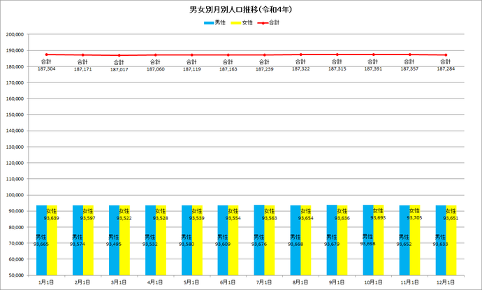棒グラフ:令和4年の男女別月別人口推移の棒グラフ