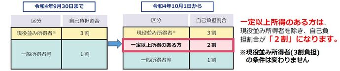 令和4年10月1日から、一定以上所得のある方は、現役並み所得者を除き、自己負担割合が「2割」になります。 なお、現役並み所得者(3割負担)の条件は変わりません。