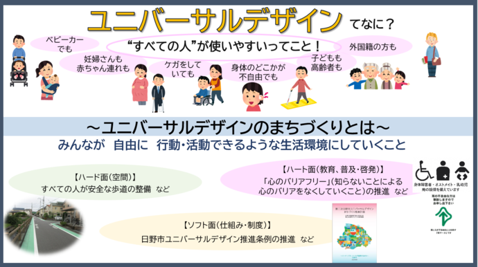 ユニバーサルデザインとユニバーサルデザインのまちづくりの説明です。ユニバーサルデザインとは、障害がある人も子どもや高齢者、外国の方も、全ての人が使いやすいデザインです。ユニバーサルデザインのまちづくりはみんなが自由に行動・活動できるような生活環境にしていくことを指します。そのためには、すべての人が安全な歩道の整備などのハード面、心のバリアフリーなどハート面、ユニバーサルデザイン推進条例の推進などソフト面などの面での配慮をしていくことが必要です。