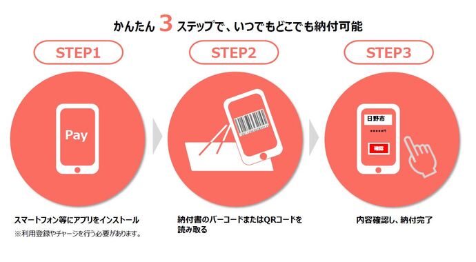 かんたん3ステップでいつでもどこでも納付可能。 1 スマートフォン等にアプリをインストール 2 納付書のバーコード、QRコードを読み取る 3 内容確認し、納付完了