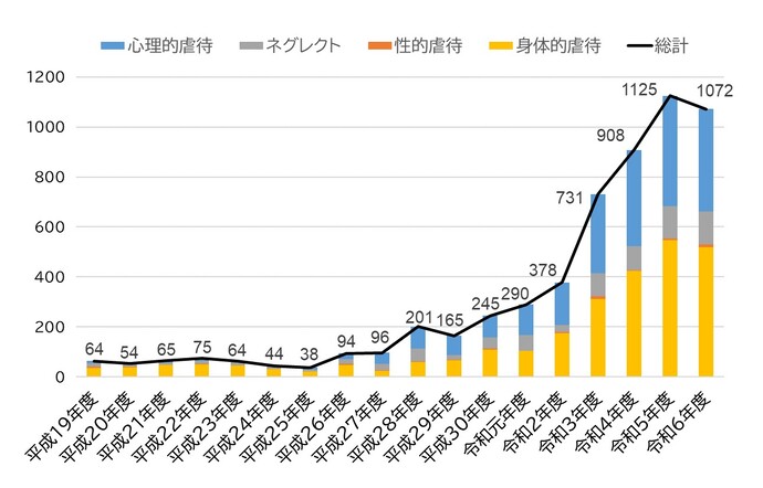 日野市子ども家庭支援センターにおける児童虐待受理件数の年次推移のグラフ