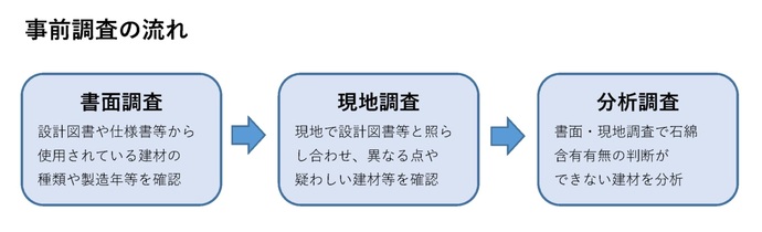 事前調査の流れ 書面調査:設計図書や仕様書等から使用されている建材の種類や製造年等を確認 現地調査:現地で設計図書と照らし合わせ、異なる点や疑わしい建材等を確認 分析調査:書面・現地調査で石綿含有有無の判断ができない建材を分析