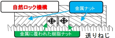 自然ロック機構の画像