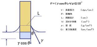 イラスト：株式会社レスカ 測定原理の図