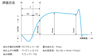 イラスト：株式会社レスカ 測定原理　評価方法のグラフ