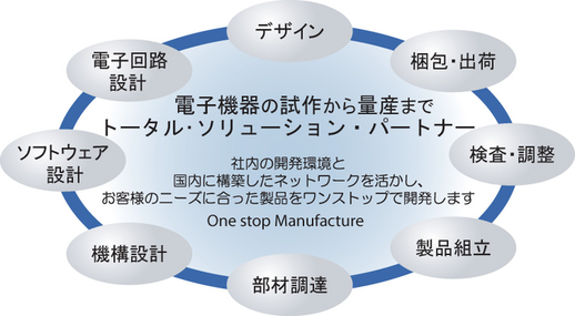 イラスト：電子機器の試作から量産まで　トータル・ソリューション・パートナー