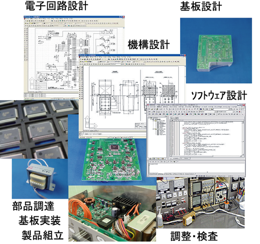 写真：サポートした実績　電子回路設計、基板設計、機構設計、ソフトウェア設計、部品調達　基板実装　製品組立、調整・検査