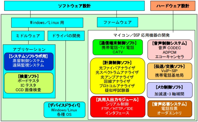 イラスト：アットマーク・インタラクティブ株式会社　保有技術マップ