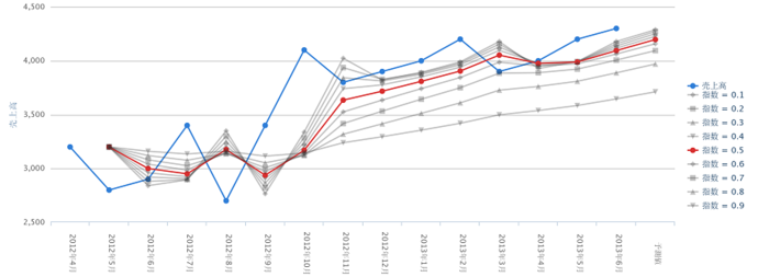 イラスト：データ活用の事例1