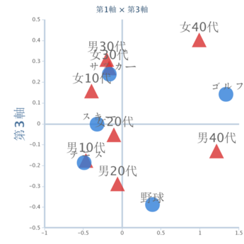 イラスト：データ活用の事例3