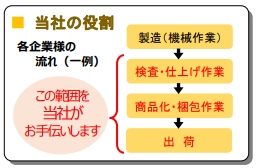 有限会社木村紙器製作所　業務内容に関する図