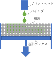 バインダジェット法の概略図のイラスト