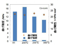 曲げ特性のグラフ