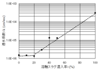 透水係数のグラフ