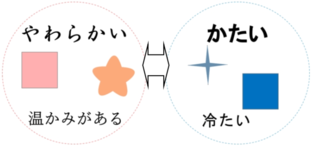 イラスト：多感覚的印象知覚に関するイメージ