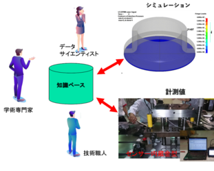 デジタルトリプレット（D3）システムの開発による人材育成と技術伝承を表したイラストと写真