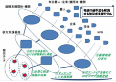 物資の過不足を解消する被災者支援モデルの図