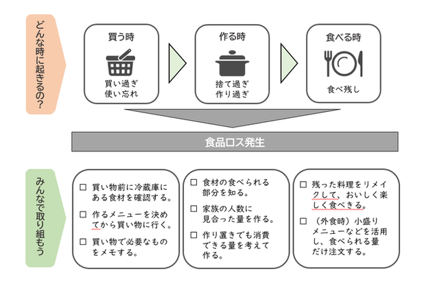 (画像)どんなときに起きるの?買う時、買い過ぎ、使い忘れ。作る時、捨て過ぎ、作り過ぎ。食べる時、食べ残し。食品ロス発生。みんなで取り組もう。買い物前に冷蔵庫にある食材を確認する。 作るメニューを決めてから買い物に行く。買い物で必要なものをメモする。 食材の食べられる部分を知る。家族の人数に見合った量を作る。作り置きでも消費できる量を考えて作る。残った料理をリメイクして、おいしく楽しく食べきる。(外食時)小盛りメニューなどを活用し、食べられる量だけ注文する。