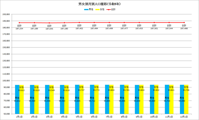 棒グラフ:令和5年の男女別月別人口推移の棒グラフ