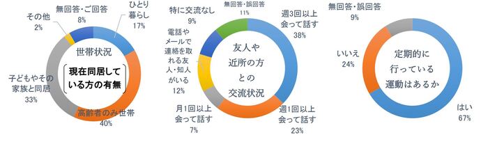 健康状態や生活状況を調査した結果、日ごろ、週1～3回以上友人や近所の方と会って話すと回答した方が61％、友人や近所の方と特に交流はないと回答した方が9％、定期的に行っている運動があると回答した方が67％でした。