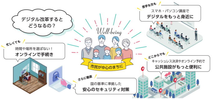 「デジタル改革するとどうなるの?」 忙しくても、時間や場所を選ばない!オンラインで手続き。 苦手な方も、スマホ・パソコン講座でデジタルをもっと身近に。 どこからでも、キャッシュレス決済やオンライン予約で公共施設がもっと便利に。 さらに徹底、国の基準に準拠した安心のセキュリティ対策。 「Well-being 市民が中心のまちに」