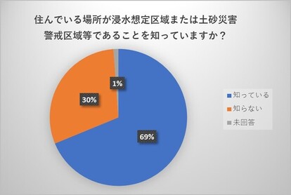 住んでいる場所が浸水想定区域または土砂災害警戒区域等であることをしっていますか?