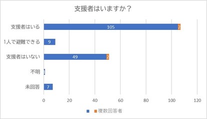 支援者はいますか?