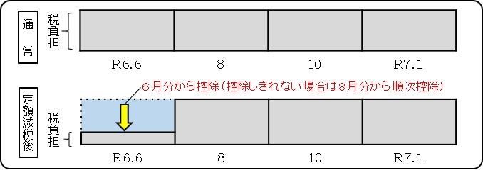 普通徴収(口座引落や納付書で納付する方)の定額減税徴収方法の図解