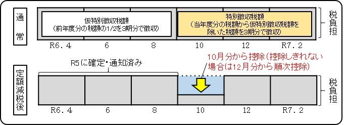公的年金等の所得に係る特別徴収(年金から天引きの方)の定額減税徴収方法の図解