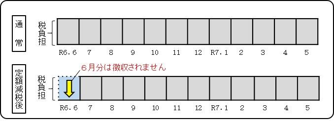 給与所得に係る特別徴収の定額減税方法の図解
