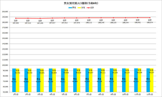 令和6年の男女別月別人口推移の棒グラフ