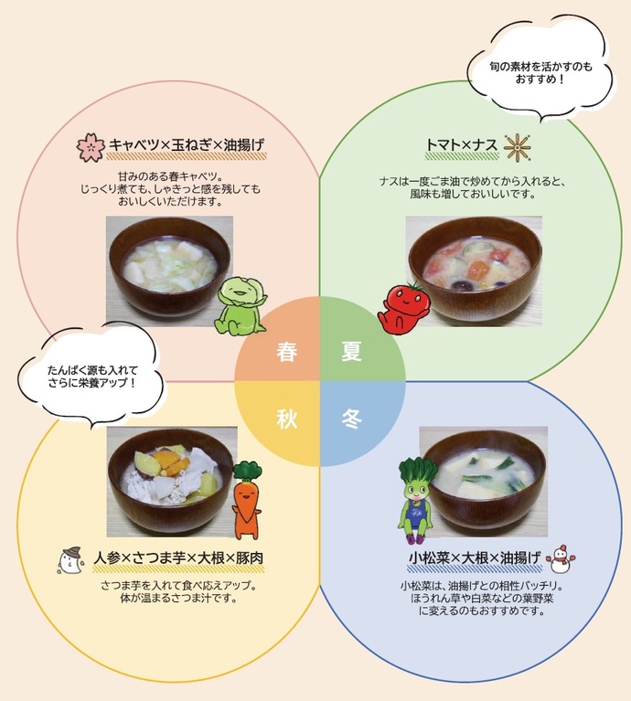 (画像)春 キャベツ・玉ねぎ・油揚げのみそ汁、夏 トマト・ナスのみそ汁、秋 人参・さつま芋・大根・豚肉でさつま汁、冬 小松菜・大根・油揚げのみそ汁