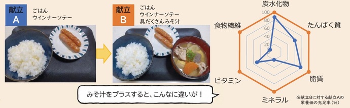 (画像)献立A ごはんとウインナー、献立B ごはんとウインナーと具だくさんみそ汁、献立Bに対する献立Aの栄養価の充足率グラフ(炭水化物、たんぱく質、脂質、ミネラル、ビタミン、食物繊維)