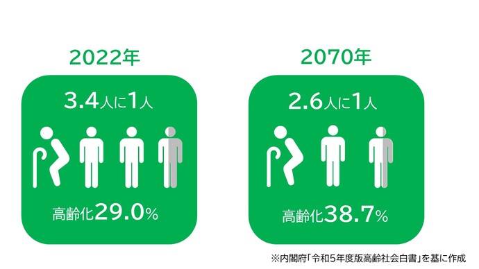 総人口における65歳以上の者が占める割合は令和19年(2037年)に33.3%となり、令和52年(2070年)には38.7%に達すると推計されています。