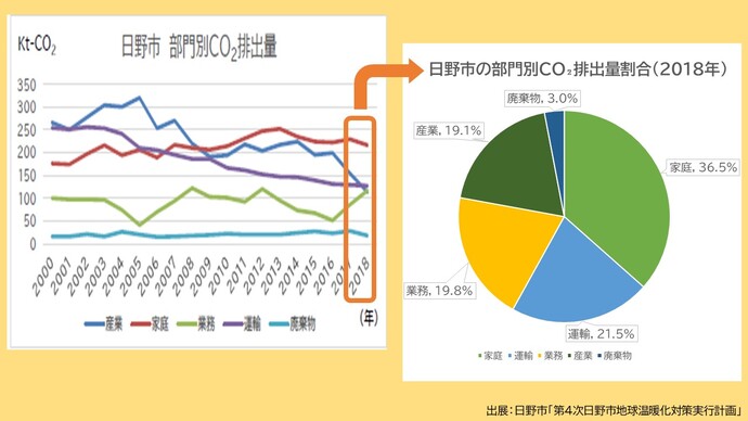 日野市の部門別CO₂排出量割合は、産業部門が19.1%、家庭部門が36.5%、業務部門が19.8%、運輸部門が21.5%、廃棄物部門が3%です