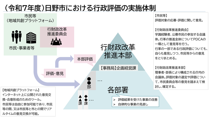  令和7年度以降の体制図です。評価は、市民や事業者の皆様もご参加いただける地域共創プラットフォームにより意見を募集し、意見を日野市行財政改革推進委員会にてとりまとめる「市民評価」、行財政改革推進本部による「本部評価」の2段階で行います。行政評価対象事業は、庁内募集を行い選定します。選定された行政評価対象事業に関する情報を地域共創プラットフォームに掲載し、学識経験者・市民等で構成される行財政改革推進委員会を中心に、プラットフォーム上で意見交換を行います。行財政改革推進委員会が結果を取りまとめ、結果報告を作成します。最後に行財政改革本部は、市長を本部長都市、副市長、教育長、部長で構成される会議体であり、事務局は企画経営課です。本部評価を最終結果とし、各部署では事業の改善を行います。行政評価結果にとどまらず、自律的な事業の見直しも行います。