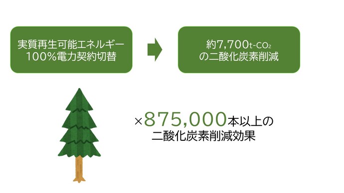 電力契約変更による効果 約7,700t-CO2 杉の木 875,000本