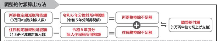 所得税定額減税可能額(3万円×定額対象人数)から令和6年分推計所得税額(令和5年分所得税額)を引いた額と、住民税定額減税可能額(1万円×減税対象人数)から令和6年度分個人住民税所得割額を引いた金額を足した金額が、調整給付額(1万円単位で切り上げ支給)とニアイコールの金額になります。