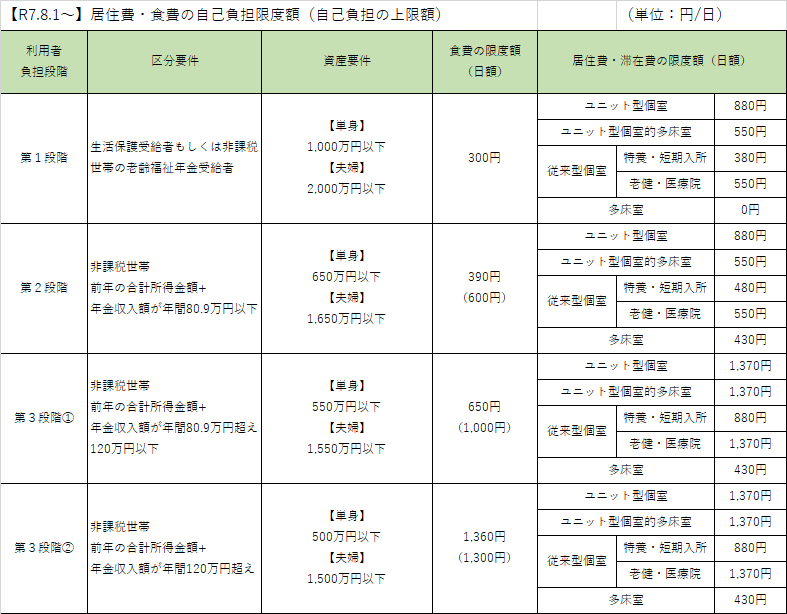 適用される自己負担限度額は、所得や資産の状況に応じて、第1段階、第2段階、第3段階(1)、第3段階(2)の4段階に区分されます。令和7年8月1日からは、第1段階は、区分要件を生活保護受給者もしくは非課税世帯の老齢年金受給者とし、かつ資産要件が単身世帯の場合一千万円以下、ご夫婦の世帯の場合は二千万円以下の方です。第1段階の方の場合、食費の自己負担限度額は日額三百円となります。また、居住費・滞在費の限度額は、それぞれ日額でユニット型個室の場合八百八十円、ユニット型個室的多床室の場合五百五十円、特養や短期入所施設の従来型個室の場合三百八十円、老健や医療院の従来型個室の場合五百五十円、多床室の場合ゼロ円となります。第2段階は、区分要件を非課税世帯で、前年の合計所得金額と年金収入額の総額が年間八十万円以下の方とし、かつ資産要件が単身世帯の場合六百五十万円以下、ご夫婦の世帯の場合は千六百五十万円以下の方となります。第2段階の方の場合、食費の自己負担限度額は日額三百九十円となります。短期入所生活介護、短期入所療養介護の場合は日額六百円です。また、居住費・滞在費の限度額は、それぞれ日額でユニット型個室の場合八百八十円、ユニット型個室的多床室の場合五百五十円、特養や短期入所施設の従来型個室の場合四百八十円、老健や医療院の従来型個室の場合五百五十円、多床室の場合四百三十円となります。第3段階(1)は、区分要件を非課税世帯で、前年の合計所得金額と年金収入額の総額が年間八十万円を超え百二十万円以下の方とし、かつ資産要件が単身世帯の場合五百五十万円以下、ご夫婦の世帯の場合は千五百五十万円以下の方となります。第3段階(1)の方の場合、食費の自己負担限度額は日額六百五十円となります。短期入所生活介護、短期入所療養介護の場合は日額千円です。また、居住費・滞在費の限度額は、それぞれ日額でユニット型個室の場合千三百七十円、ユニット型個室的多床室の場合千三百七十円、特養や短期入所施設の従来型個室の場合八百八十円、老健や医療院の従来型個室の場合千三百七十円、多床室の場合四百三十円となります。第3段階(2)は、区分要件を非課税世帯で、前年の合計所得金額と年金収入額の総額が年間百二十万円を超える方とし、かつ資産要件が単身世帯の場合五百万円以下、ご夫婦の世帯の場合は千五百万円以下の方となります。第3段階(2)の方の場合、食費の自己負担限度額は日額千三百六十円となります。短期入所生活介護、短期入所療養介護の場合は日額千三百円です。また、居住費・滞在費の限度額は、それぞれ日額でユニット型個室の場合千三百七十円、ユニット型個室的多床室の場合千三百七十円、特養や短期入所施設の従来型個室の場合八百八十円、老健や医療院の従来型個室の場合千三百七十円、多床室の場合四百三十円となります。