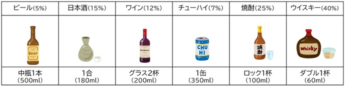 イラスト　純アルコール量約20gの目安　ビール（5％）500ml、日本酒（15％）180ml、ワイン（12％）200ml、チューハイ（7％）350ml、焼酎（25％）100ml、ウイスキー（40％）60ml